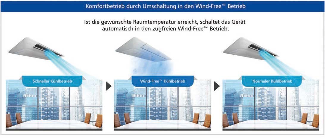 Das Bild zeigt eine Klimaanlage, die zwischen verschiedenen Kühlbetriebsarten wechselt, um Komfort zu gewährleisten.